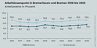 Liniendiagramm zur Entwicklung der Arbeitslosenquote in Bremen und Bremerhaven von 2016 bis 2025 in Prozent. Bremerhaven weist durchgehend höhere Quoten auf als Bremen. In Bremerhaven sinkt die Quote von 14,6 % (2016) bis auf 12,2 % (2019), steigt 2020 auf 13,8 % und liegt 2025 bei 14,5 %. In Bremen verläuft die Entwicklung auf niedrigerem Niveau: von 9,7 % (2016/2017) über ein Tief von 9,3 % (2018) steigt die Quote auf 10,7 % (2020), sinkt 2022 auf 9,6 % und erreicht 2025 etwa 11,0 %. In beiden Städten zeigt sich ein Rückgang bis 2019, ein Anstieg um 2020 sowie wieder steigende Werte ab 2023. Quelle: Bundesagentur für Arbeit, Arbeitnehmerkammer Bremen.