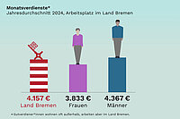 Infografik zu Monatsverdiensten 2024 (Jahresdurchschnitt, Arbeitsplatz im Land Bremen). Angegeben sind 4.157 € für das Land Bremen insgesamt, 3.833 € für Frauen und 4.367 € für Männer. Die Grafik zeigt stilisierte Figuren auf unterschiedlich hohen Balken und weist darauf hin, dass Gutverdiener*innen oft außerhalb wohnen, aber im Land Bremen arbeiten.