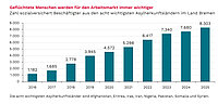 Balkendiagramm zur Entwicklung der Zahl sozialversicherungspflichtig Beschäftigter aus den acht wichtigsten Asylherkunftsländern im Land Bremen von 2016 bis 2025.  Die Beschäftigtenzahl steigt kontinuierlich von 1.182 im Jahr 2016 auf 8.303 im Jahr 2025 an. Zwischenwerte sind unter anderem 2.778 (2018), 3.945 (2019), 5.298 (2021) und 7.340 (2023). Der stärkste Zuwachs zeigt sich insbesondere ab 2018 und setzt sich bis 2025 fort.  Die Grafik verdeutlicht die wachsende Bedeutung geflüchteter Menschen für den Arbeitsmarkt in Bremen. Die acht wichtigsten Asylherkunftsländer sind Afghanistan, Eritrea, Irak, Iran, Nigeria, Pakistan, Somalia und Syrien. Titel der Grafik: „Geflüchtete Menschen werden für den Arbeitsmarkt immer wichtiger“.