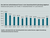 Balkendiagramm zur Entwicklung der Zahl der Aufsichtsbeamt*innen in der Gewerbeaufsicht im Land Bremen (Vollzeiteinheiten jeweils zum 30.06.) von 2000 bis 2024. Die Stellenzahl sinkt von 53 im Jahr 2000 deutlich auf rund 27 im Jahr 2020 und steigt 2024 wieder leicht auf 32,7. Quelle: Jahresberichte der Gewerbeaufsicht des Landes Bremen, eigene Darstellung der Arbeitnehmerkammer Bremen.