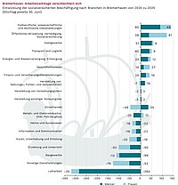 Balkendiagramm zur Entwicklung der sozialversicherungspflichtigen Beschäftigung in Bremerhaven (Stand 30. Juni, 2024–2025) nach Branchen und Geschlecht. Insgesamt verschlechtert sich die Arbeitsmarktlage, mit vielen Rückgängen. Zuwächse gibt es vor allem bei freiberuflichen/technischen Dienstleistungen (Männer +90, Frauen +49) sowie in der öffentlichen Verwaltung (Frauen +81, Männer +38). Kleinere Zugewinne auch im Gastgewerbe und in Transport/Logistik. Deutliche Verluste zeigen sich in der Leiharbeit (Männer −284, Frauen −35), im Baugewerbe (Männer −99, Frauen −13), in sonstigen Dienstleistungen (Männer −53, Frauen −75) sowie in Erziehung/Unterricht (Männer −50, Frauen −52). Auch Einzelhandel, Industrie und Informations/Kommunikationsbranche verzeichnen überwiegend Rückgänge.