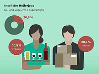 Illustration von ungelernten Beschäftigten mit Kuchen, Getränken und Paketen. Donut zeigt 20,8 Prozent Helferjobs, daneben Anteile nach Geschlecht: 20,9 Prozent Frauen, 20,4 Prozent Männer.