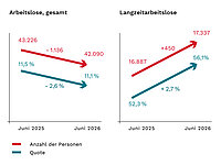 Die Grafik zeigt anhand von Pfeilen, dass die Arbeitslosigkeit im Land Bremen insgesamt abgenommen hat. Die Langzeitarbeitslosigkeit hat dagegen zugenommen.