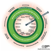 Grafik Donut Transformation Doughnuteconomics Kreisförmige Infografik zum Konzept der „Doughnut Economics“. In der Mitte steht das gesellschaftliche Fundament mit Bereichen wie Wasser, Nahrung, Gesundheit, Bildung, Einkommen und Arbeit, Frieden und Gerechtigkeit, politische Teilhabe, soziale Gerechtigkeit, Gleichstellung, Wohnen, Netzwerke und Energie. Ein Pfeil mit der Beschriftung „Mangel“ zeigt nach innen und verdeutlicht soziale Defizite. Darum liegt ein grüner Ring mit der Aufschrift „sicherer und gerechter Raum für die Menschheit“ sowie „regenerative und distributive Ökonomie“. Außen folgt die „ökologische Decke“, die planetare Grenzen markiert. Genannt werden unter anderem Klimawandel, Versauerung der Meere, chemische Umweltverschmutzung, Stickstoff- und Phosphorbelastung, Süßwasserverknappung, Flächenumwandlung, Verlust der Artenvielfalt, Luftverschmutzung und Rückgang der Ozonschicht. Ein Pfeil mit „Überschießen“ zeigt nach außen und symbolisiert die Überschreitung ökologischer Grenzen. Unten rechts befindet sich das Logo des Doughnut Economics Action Lab.