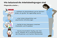 Infografik mit der Überschrift „Wie belastend die Arbeitsbedingungen sind“. Beschrieben wird, dass Pflegekräfte meist im Schichtdienst und an Wochenenden arbeiten, häufig nachts, unter hohen körperlichen und psychischen Anforderungen stehen, Probleme bei der Vereinbarkeit von Arbeitszeit und Privatleben haben und überdurchschnittlich oft unter Zeitdruck arbeiten sowie Überstunden leisten. Eine erschöpft wirkende Pflegekraft ist dargestellt.