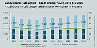 Kombiniertes Säulen- und Liniendiagramm zur Langzeitarbeitslosigkeit in der Stadt Bremerhaven von 2016 bis 2025. Dargestellt sind die absoluten Zahlen langzeitarbeitsloser Personen (dunkel) und der Arbeitslosen mit weniger als 12 Monaten Dauer (hell) sowie der Anteil der Langzeitarbeitslosen in Prozent (grüne Linie). Die Zahl der Langzeitarbeitslosen sinkt zunächst von rund 3.700 im Jahr 2016 auf etwa 2.700 im Jahr 2019, steigt anschließend wieder an und erreicht 2025 rund 3.800. Die Gesamtzahl der Arbeitslosen schwankt im Zeitverlauf und liegt 2025 bei gut 9.000. Der Anteil der Langzeitarbeitslosen bewegt sich überwiegend um 40 %, mit einem leichten Rückgang bis 2019, einem Anstieg bis etwa 2021 und danach wieder einer Stabilisierung. Quelle: Bundesagentur für Arbeit, eigene Berechnungen.