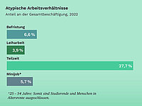 Balkendiagramm zu atypischen Beschäftigungsformen 2022: 6,6 Prozent Befristung, 3,9 Prozent Leiharbeit, 27,7 Prozent Teilzeit, 5,7 Prozent Minijobs.