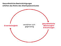 Die Grafik zeigt einen Kreislauf mit Pfeilen: gesundheitliche Belastungen führen zu Erwerbslosigkeit, die verstärkt gesundheitliche Belastungen.