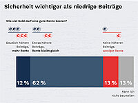 Infografik mit dem Titel „Sicherheit wichtiger als niedrige Beiträge“ zur Frage „Wie viel Geld darf eine gute Rente kosten?“: 12 Prozent befürworten deutlich höhere Beiträge für mehr Rente, 62 Prozent etwas höhere Beiträge für eine gleichbleibende Rente und 13 Prozent keine höheren Beiträge bei geringerer Rente. Weitere 13 Prozent können die Frage nicht beurteilen.