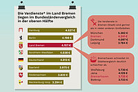 Infografik zu durchschnittlichen Verdiensten im Bundesländervergleich. Überschrift: „Die Verdienste im Land Bremen liegen im Bundesländervergleich in der oberen Hälfte.“ Aufgelistet sind unter anderem Hamburg (4.527 €), Berlin (4.198 €), Land Bremen (4.157 €), Nordrhein-Westfalen (4.038 €), Deutschland (4.013 €), Saarland (3.975 €), Niedersachsen (3.832 €) und Mecklenburg-Vorpommern (3.294 €). In Sprechblasen rechts wird ergänzt: Die Verdienste in Bremen (Stadt) sind mit 4.241 € niedriger als in München (5.362 €), aber höher als in Dortmund (4.097 €) und Leipzig (3.784 €). Zudem wird gezeigt, dass Bremerhaven mit 3.725 € im Städtevergleich unter anderem hinter Wolfsburg (5.730 €) und Jena (4.129 €) liegt.