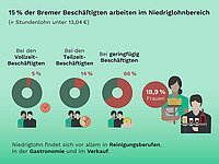Infografik zu Niedriglohn in Bremen. Donuts zeigen: 5 Prozent Vollzeit, 14 Prozent Teilzeit, 66 Prozent geringfügig Beschäftigte im Niedriglohnbereich. Ergänzend Illustrationen aus Gastronomie und Verkauf.