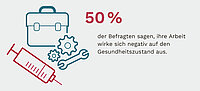 Illustration mit Symbolen für Arbeit und Gesundheit: eine Aktentasche, Zahnräder und ein Schraubenschlüssel sowie eine rote Spritze. Rechts daneben steht in großer Schrift „50 %“ und der Text: „der Befragten sagen, ihre Arbeit wirke sich negativ auf den Gesundheitszustand aus.“