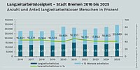 Kombiniertes Säulen- und Liniendiagramm zur Langzeitarbeitslosigkeit in der Stadt Bremen von 2016 bis 2025. Dargestellt sind die absoluten Zahlen langzeitarbeitsloser Personen (dunkel) und der Arbeitslosen mit weniger als 12 Monaten Dauer (hell) sowie der Anteil der Langzeitarbeitslosen in Prozent (grüne Linie). Die Zahl der Langzeitarbeitslosen liegt 2016 bei rund 12.400, steigt bis 2021 auf etwa 15.100 an, sinkt 2022/2023 wieder und steigt anschließend bis 2025 auf rund 14.200. Parallel schwankt die Gesamtzahl der Arbeitslosen (inkl. unter 12 Monate) und erreicht 2025 mit gut 34.000 den höchsten Wert im dargestellten Zeitraum. Der Anteil der Langzeitarbeitslosen liegt über den gesamten Zeitraum etwa zwischen 40 und 50 %, mit einem Höhepunkt um 2021 und einem niedrigeren Niveau um 2020 sowie ab 2023. Quelle: Bundesagentur für Arbeit, eigene Berechnungen.