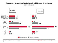Die Grafik trägt die Überschrift: „Vorrangig benutztes Verkehrsmittel für den Arbeitsweg – 2025 in Prozent“. Verglichen werden die Anteile von Einpendelnden (rot) und Nicht-Pendelnden (grau) in Bremen und Bremerhaven. Dargestellt sind die Verkehrsmittel öffentlicher Nahverkehr, Fahrrad, Auto und Fußweg.  In Bremen nutzen 22 Prozent der Einpendelnden und 22 Prozent der Nicht-Pendelnden überwiegend den öffentlichen Nahverkehr. Das Fahrrad wird von 8 Prozent der Einpendelnden und 36 Prozent der Nicht-Pendelnden genutzt. Das Auto ist mit 69 Prozent bei den Einpendelnden und 37 Prozent bei den Nicht-Pendelnden das wichtigste Verkehrsmittel. Zu Fuß gehen 1 Prozent der Einpendelnden und 5 Prozent der Nicht-Pendelnden.  In Bremerhaven nutzen 9 Prozent der Einpendelnden und 11 Prozent der Nicht-Pendelnden überwiegend den öffentlichen Nahverkehr. Das Fahrrad wird von 5 Prozent der Einpendelnden und 24 Prozent der Nicht-Pendelnden genutzt. Das Auto dominiert mit 85 Prozent bei den Einpendelnden und 53 Prozent bei den Nicht-Pendelnden deutlich. Zu Fuß gehen 12 Prozent der Einpendelnden und 4 Prozent der Nicht-Pendelnden.