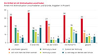 Balkendiagramm zur Unzufriedenheit mit der Wohnsituation von Auszubildenden nach Wohnform. Insgesamt sind 30 Prozent unzufrieden. Am häufigsten betrifft das Auszubildende in einer WG mit 37 Prozent, gefolgt von mit Partner*in Wohnenden mit 34 Prozent, Alleinlebenden mit 32 Prozent und bei den Eltern Wohnenden mit 27 Prozent. Als Gründe werden je nach Wohnform vor allem zu hohe Wohnkosten, eine zu kleine Wohnung, ein schlechter Zustand der Wohnung, ein zu weiter Weg zu Betrieb oder Schule sowie bei den Eltern Wohnenden der Wunsch genannt, nicht mehr bei den Eltern zu wohnen.