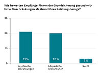 Die Grafik zeigt, dass 21 Prozent der Empfänger*innen von Grundsicherung im Land Bremen psychische Erkrankungen als Grund ihres Leistungsbezugs angeben. 20 Prozent geben körperliche Erkrankungen an, 3 Prozent Sucht.  