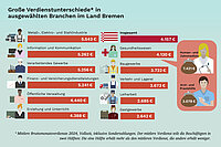 Infografik zu mittleren Bruttomonatsverdiensten 2024 (Vollzeit, inkl. Sonderzahlungen) im Land Bremen nach Branchen. Der Gesamtwert liegt bei 4.157 €. Hohe Verdienste zeigen sich unter anderem in der Metall-, Elektro- und Stahlindustrie (5.543 €), Information und Kommunikation (5.262 €), verarbeitendem Gewerbe (5.256 €) sowie Finanz- und Versicherungsdienstleistungen (5.241 €). Niedrigere Verdienste gibt es im Baugewerbe (3.722 €), Verkehr und Lagerei (3.673 €), Leiharbeit (2.685 €) und Gastgewerbe (2.642 €). Besonders hervorgehoben wird die große Spannweite im Gesundheitswesen: Human- und Zahnmedizin mit 7.421 € gegenüber Arzt- und Praxishilfe mit 3.078 €.