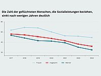 Liniendiagramm für die Jahre 2017 bis 2023: Die Werte für geflüchtete Menschen, die Sozialleistungen beziehen, sinken insgesamt deutlich. Der Gesamtwert fällt von etwa 56 im Jahr 2017 auf rund 32 im Jahr 2023. Bei Männern sinkt der Wert stärker, von etwa 54 auf 25. Bei Frauen liegt der Wert durchgehend höher und geht von etwa 64 auf 49 zurück.