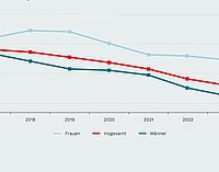 Liniendiagramm für die Jahre 2017 bis 2023: Die Werte für geflüchtete Menschen, die Sozialleistungen beziehen, sinken insgesamt deutlich. Der Gesamtwert fällt von etwa 56 im Jahr 2017 auf rund 32 im Jahr 2023. Bei Männern sinkt der Wert stärker, von etwa 54 auf 25. Bei Frauen liegt der Wert durchgehend höher und geht von etwa 64 auf 49 zurück.