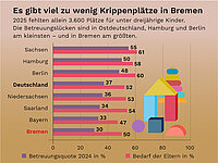 Die Infografik trägt die Überschrift: „Es gibt viel zu wenig Krippenplätze in Bremen“. Darunter steht: „2025 fehlten allein 3.600 Plätze für unter dreijährige Kinder. Die Betreuungslücken sind in Ostdeutschland, Hamburg und Berlin am kleinsten – und in Bremen am größten.“ Das Diagramm vergleicht die Betreuungsquote von Kindern unter drei Jahren im Jahr 2024 mit dem Bedarf der Eltern in verschiedenen Bundesländern und deutschlandweit. Bremen ist rot hervorgehoben. Während die Betreuungsquote in Bremen bei 30 Prozent liegt, beträgt der Bedarf der Eltern 50 Prozent. Damit ist die Differenz zwischen vorhandenen Plätzen und gewünschter Betreuung größer als in den anderen dargestellten Regionen. Zum Vergleich liegen die Betreuungsquoten in Sachsen, Hamburg und Berlin deutlich höher. Rechts neben dem Diagramm sind stilisierte Spielbausteine und Stapelspielzeug als Symbol für Kinderbetreuung abgebildet. Die Grafik verdeutlicht den erheblichen Mangel an Krippenplätzen in Bremen.