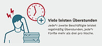 Illustration einer erschöpften Person mit gesenktem Kopf, neben ihr ein Stapel von Papierstapeln. Über dem Kopf sind Blitzsymbole als Zeichen von Stress zu sehen. Daneben eine Uhr mit Pluszeichen als Symbol für zusätzliche Arbeitszeit. Rechts steht der Text: „Viele leisten Überstunden. Jeder zweite Beschäftigte leistet regelmäßig Überstunden, jeder Fünfte mehr als drei pro Woche.“