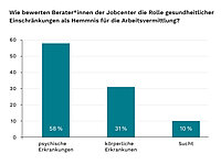 Berater*innen des Jobcenters im Land Bremen sehen anders als die Betroffenen bei 58 Prozent als Grund für Erwerbslosigkeit psychische Erkrankungen, 31 Prozent körperliche Erkrankungen und 10 Prozent Sucht.