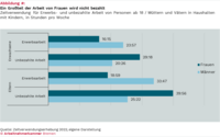 Infografik zur Zeitverwendung von Frauen und Männern (ab 18 Jahren) sowie von Müttern und Vätern in Haushalten mit Kindern. Dargestellt sind Wochenstunden für Erwerbsarbeit und unbezahlte Arbeit. Frauen leisten deutlich mehr unbezahlte Arbeit als Männer: Erwachsene Frauen 29:18 Stunden, Männer 20:26 Stunden; Mütter 39:56 Stunden, Väter 25:22 Stunden. Bei der Erwerbsarbeit arbeiten Männer mehr Stunden: Erwachsene Männer 23:57 Stunden gegenüber 16:15 Stunden bei Frauen; Väter 33:47 Stunden gegenüber 18:59 Stunden bei Müttern. Quelle: Zeitverwendungserhebung 2022, eigene Darstellung der Arbeitnehmerkammer Bremen.