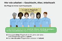 Infografik mit der Überschrift „Wer wie arbeitet – Geschlecht, Alter, Arbeitszeit“. Dargestellt sind mehrere Pflegekräfte in blauer Arbeitskleidung. Hervorgehoben wird: Nur jede sechste Pflegekraft ist männlich; bei den Auszubildenden liegt der Männeranteil bei 24 Prozent. Zudem ist etwa jede dritte Pflegekraft 55 Jahre oder älter, und nur vier von zehn Pflegekräften arbeiten in Vollzeit.
