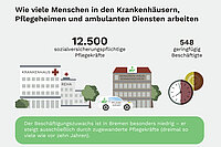 Infografik zur Beschäftigung in Krankenhäusern, Pflegeheimen und ambulanten Diensten. Angegeben sind 12.500 sozialversicherungspflichtige Pflegekräfte sowie 548 geringfügig Beschäftigte. Dargestellt sind ein Krankenhaus, eine Reha-Klinik, ein Seniorenheim und ein ambulanter Pflegedienst. Zusätzlich wird darauf hingewiesen, dass der Beschäftigungszuwachs in Bremen besonders niedrig ist und ausschließlich durch zugewanderte Pflegekräfte erfolgt.