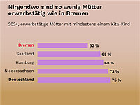 Das Balkendiagramm trägt die Überschrift: „Nirgendwo sind so wenig Mütter erwerbstätig wie in Bremen“. Darunter steht: „2024, erwerbstätige Mütter mit mindestens einem Kita-Kind“. Die Grafik vergleicht den Anteil erwerbstätiger Mütter in verschiedenen Bundesländern und deutschlandweit: Bremen: 52 % Saarland: 65 % Hamburg: 68 % Niedersachsen: 73 % Deutschland: 75 % Bremen ist in roter Schrift hervorgehoben und weist den niedrigsten Wert auf. Der Bundesdurchschnitt liegt bei 75 Prozent und damit 23 Prozentpunkte über dem Wert von Bremen. Die Grafik verdeutlicht, dass Mütter mit Kita-Kindern in Bremen deutlich seltener erwerbstätig sind als im Bundesdurchschnitt und in den Vergleichsregionen.