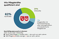 Infografik zur Qualifikation von Pflegekräften im Land Bremen. Ein Kreisdiagramm zeigt 62 Prozent Fachkräfte, 31 Prozent Hilfskräfte und 7 Prozent Pflegekräfte mit Fachweiterbildung, Leitungsfunktion oder akademischem Abschluss. Zudem wird darauf hingewiesen, dass der Beschäftigungszuwachs vor allem bei Hilfskräften liegt (etwa 1.500 mehr als vor zehn Jahren), während es rund 500 Fachkräfte weniger gibt als vor zehn Jahren.