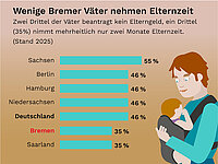 Die Infografik trägt die Überschrift: „Wenige Bremer Väter nehmen Elternzeit“. Darunter steht: „Zwei Drittel der Väter beantragt kein Elterngeld, ein Drittel (35 %) nimmt mehrheitlich nur zwei Monate Elternzeit. (Stand 2025)“ Das Balkendiagramm zeigt den Anteil der Väter, die Elterngeld beantragen, in ausgewählten Bundesländern und deutschlandweit. Sachsen erreicht mit 55 Prozent den höchsten Wert. Berlin, Hamburg, Niedersachsen und der Bundesdurchschnitt liegen jeweils bei 46 Prozent. Bremen ist rot hervorgehoben und erreicht mit 35 Prozent einen der niedrigsten Werte, gleichauf mit dem Saarland. Die Grafik verdeutlicht, dass Bremer Väter deutlich seltener Elternzeit in Anspruch nehmen als Väter in vielen anderen Regionen Deutschlands. Rechts ist eine Illustration eines Vaters mit einem Baby in einer Trage zu sehen.