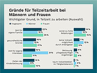 Grafik zu Gründen für Teilzeitarbeit bei Männer und Frauen, z. B. Zeit für eigene Familie oder gesundheitliche Gründe