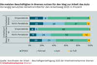 Horizontales, gestapeltes Balkendiagramm mit dem Titel „Die meisten Beschäftigten in Bremen nutzen für den Weg zur Arbeit das Auto“ und dem Untertitel „Vorrangig benutztes Verkehrsmittel für den Arbeitsweg 2025 in Prozent“.  Arbeitsort Bremen: Einpendelnde nutzen zu 22 Prozent ÖP(N)V, zu 8 Prozent das Fahrrad, zu 69 Prozent das Auto und gehen zu 1 Prozent zu Fuß. Nicht-Pendelnde nutzen zu 22 Prozent ÖP(N)V, zu 36 Prozent das Fahrrad, zu 37 Prozent das Auto und gehen zu 5 Prozent zu Fuß.  Arbeitsort Bremerhaven: Einpendelnde nutzen zu 9 Prozent ÖP(N)V, zu 5 Prozent das Fahrrad, zu 85 Prozent das Auto und gehen zu 2 Prozent zu Fuß. Nicht-Pendelnde nutzen zu 11 Prozent ÖP(N)V, zu 24 Prozent das Fahrrad, zu 53 Prozent das Auto und gehen zu 12 Prozent zu Fuß.  Gesamt: 20 Prozent ÖP(N)V, 23 Prozent Fahrrad, 53 Prozent Auto und 4 Prozent zu Fuß.  Quelle: Koordinaten der Arbeit - Beschäftigtenbefragung 2025 der Arbeitnehmerkammer Bremen. © Arbeitnehmerkammer Bremen.