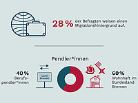 Grafik mit zwei Informationen: 28 Prozent der Befragten haben einen Migrationshintergrund, dargestellt mit einem Globus- und Koffersymbol. Darunter eine Pendlergrafik mit Kreisdiagramm: 40 Prozent der Befragten sind Berufspendlerinnen und Berufspendler, 60 Prozent wohnen im Bundesland Bremen. Bebildert mit einem Ortsschild, einem Schiff und einem Haus.
