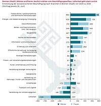 Balkendiagramm zur Entwicklung der sozialversicherungspflichtigen Beschäftigung in Bremen (Stand 30. Juni, 2024–2025) nach Branchen und Geschlecht. Männer (dunkel) verzeichnen in vielen Branchen stärkere Zuwächse als Frauen (hell). Besonders hohe Zuwächse bei Männern in freiberuflichen/technischen Dienstleistungen (+692) und Baugewerbe (+467). Frauen legen stark im Gesundheitswesen (+284), Erziehung/Unterricht (+264) und öffentlicher Verwaltung (+224) zu. Rückgänge gibt es vor allem in der Leiharbeit (Männer −541, Frauen −339), außerdem im Einzelhandel (Frauen −172), Transport/Logistik (Frauen −131, Männer −102) und Vorleistungsgüterherstellung (Männer −201, Frauen −96).
