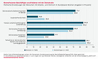 Balkendiagramm mit dem Titel „Bremerhavener Beschäftigte unzufriedener mit der Demokratie“. Verglichen werden politische Einstellungen von Beschäftigten mit Arbeits- und Wohnort in Bremen und Bremerhaven. Die Angaben sind in Prozent. Für Bremen und Bremerhaven ergeben sich folgende Werte: Demokratische Selbstwirksamkeit im Betrieb: 73,1 % zu 69,6 % Ausländerfeindlichkeit: 16,6 % zu 26,5 % Toleranz arbeitsmarktbezogener Zuwanderung: 84,9 % zu 83,2 % Demokratiezufriedenheit (Verfassung): 69,8 % zu 62,0 % Demokratiezufriedenheit (Funktion): 41,1 % zu 25,8 % Teilnahme an demokratischen Wahlen als hohes Gut und Bürgerpflicht: 88,1 % zu 89,2 % Die Werte beziehen sich auf 1.594 Beschäftigte in Bremen und 242 in Bremerhaven. Quelle: Gute Arbeitsbedingungen sichern die Demokratie; Sonderauswertung der Beschäftigtenbefragung 2025, Daten gewichtet.
