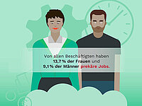 Illustration von einer Frau und einem Mann vor Zahnrädern und Uhr. Text: 13,7 Prozent der Frauen und 9,1 Prozent der Männer arbeiten in prekären Jobs.