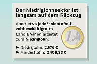 Grafik mit der Überschrift „Der Niedriglohnsektor ist langsam auf dem Rückzug“. Darunter steht: „Aber: etwa jede*r siebte Vollzeitbeschäftigte im Land Bremen arbeitet zum Niedriglohn.“ Angegeben sind ein Niedriglohn von 2.676 € und ein Mindestlohn von 2.409,33 €. Rechts ist eine große Ein-Euro-Münze abgebildet.