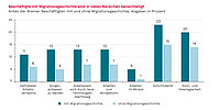 Gruppiertes Balkendiagramm zum Anteil von Auszubildenden, die durch Wohnkosten stark belastet sind, nach Wohnform. Dargestellt sind zwei Schwellenwerte: Anteil der Auszubildenden, die mehr als 40 Prozent (dunkelgrün) bzw. mehr als 50 Prozent (hellblau) ihres Einkommens für Wohnkosten ausgeben.  Alleinlebende sind am stärksten betroffen: 73 Prozent geben über 40 Prozent ihres Einkommens für Wohnen aus, 39 Prozent sogar über 50 Prozent. Auch Auszubildende mit Partner*in sind stark belastet (58 Prozent über 40 Prozent, 42 Prozent über 50 Prozent). In Wohngemeinschaften liegen die Werte bei 43 Prozent bzw. 12 Prozent.  Deutlich geringer ist die Belastung bei Auszubildenden, die noch bei den Eltern wohnen (5 Prozent über 40 Prozent, 4 Prozent über 50 Prozent). Insgesamt (ohne die bei den Eltern Wohnenden) sind 59 Prozent über der 40-Prozent-Grenze und 31 Prozent über der 50-Prozent-Grenze. Über alle Auszubildenden hinweg liegen die Werte bei 27 Prozent bzw. 15 Prozent.  Die Grafik zeigt, dass Auszubildende, die nicht mehr bei den Eltern wohnen, besonders häufig einen großen Teil ihres Einkommens für Wohnkosten aufbringen müssen. Titel der Grafik: „Wer nicht mehr bei den Eltern wohnt, zahlt oft zu viel“.