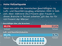 Infografik: Neun von zehn bremischen Beschäftigten im Luft- und Raumfahrzeugbau arbeiten in Vollzeit