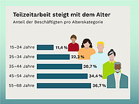 Grafik: Teilzeitarbeit steigt mit dem Alter
