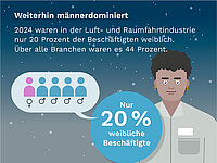 Infografik: 2024 waren in der Luft- und Raumfahrtindustrie nur 20 Prozent der Beschäftigten weiblich