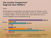 Die Infografik trägt die Überschrift: „Die meiste Sorgearbeit liegt bei den Müttern“. Darunter steht: „2025. Überwiegend zuständig für die Betreuung von Kindern unter 14 Jahren sind in Bremen die Mütter. 50 % von ihnen arbeiten in Teilzeit (Väter: 11 %). Gründe sind auch fehlende und zu kurze Angebote der Kinderbetreuung.“ Die Grafik vergleicht die Verteilung der Betreuungsverantwortung zwischen Müttern und Vätern: Mütter 60,5 % überwiegend zuständig 5,8 % Betreuung geteilt mit Partner*in 31,8 % nicht überwiegend zuständig 1,2 % Betreuung geteilt mit anderen Väter 8,0 % überwiegend zuständig 32,2 % Betreuung geteilt mit Partner*in 54,7 % nicht überwiegend zuständig 5,0 % Betreuung geteilt mit anderen Die Grafik verdeutlicht, dass Mütter in Bremen deutlich häufiger die Hauptverantwortung für die Betreuung von Kindern unter 14 Jahren übernehmen als Väter. Gleichzeitig arbeiten Mütter wesentlich häufiger in Teilzeit. Als mögliche Ursache werden unzureichende und zeitlich zu kurze Kinderbetreuungsangebote genannt.