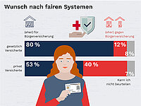 Infografik mit dem Titel „Wunsch nach fairen Systemen“ zur Bürgerversicherung: Von den gesetzlich Versicherten sind 80 Prozent eher dafür, 12 Prozent eher dagegen und 8 Prozent unentschieden. Bei den privat Versicherten sind 53 Prozent eher dafür, 40 Prozent eher dagegen und 7 Prozent unentschieden. Im Vordergrund hält eine illustrierte Frau ihre Gesundheitskarte.