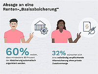 Infografik mit dem Titel „Absage an eine Renten-Basisabsicherung“: 60 Prozent wollen, dass mindestens 80 Prozent der Alterssicherung automatisch organisiert werden. 32 Prozent wünschen sich eine vollständig verpflichtende Alterssicherung ohne private Zusatzvorsorge.
