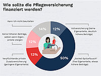 Kreisdiagramm zur Frage „Wie sollte die Pflegeversicherung finanziert werden?“: 50 Prozent befürworten den „Sockel-Spitze-Tausch“ mit festen Eigenanteilen und etwas höheren Beiträgen. 13 Prozent bevorzugen eine verpflichtende private Zusatzversicherung, 12 Prozent eine Vollversicherung ohne Eigenanteile und 12 Prozent keine höheren Beiträge trotz steigender Eigenanteile. 14 Prozent können die Frage nicht beurteilen. Abweichungen von 100 Prozent entstehen durch Rundungen.