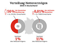 Grafik die die Vermögensverteilung angibt. 0,01 Prozent der deutschen Bevölkerung besitzen 11 Prozent des Nettovermögens.