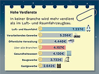Infografik: In keiner Branche wird mit durchschnittlich 7.237 Euro mehr verdient als im Luft- und Raumfahrzeugbau.