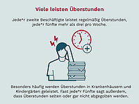 Infografik zu Überstunden. Ein Text erklärt, dass jede zweite beschäftigte Person regelmäßig Überstunden leistet und jede fünfte mehr als drei pro Woche. Die Grafik zeigt eine gestresste Person neben Aktenstapeln und einer Uhr. Unten steht, dass Überstunden besonders häufig in Krankenhäusern und Kindergärten anfallen und oft nicht ausgeglichen werden.